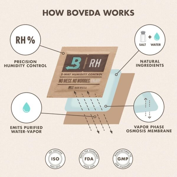 Boveda 72% RH 2-Way Humidity Control – Restores & Maintains Humidity–All in One ... - Image 9